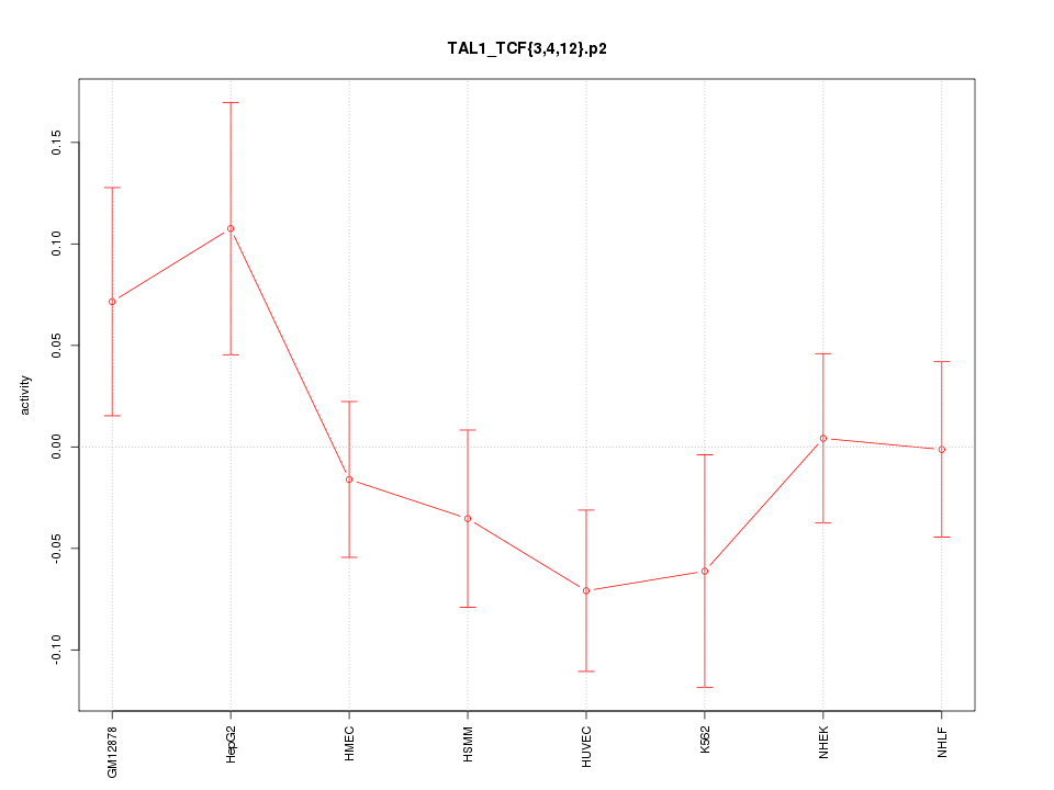 activity profile for motif TAL1_TCF{3,4,12}.p2